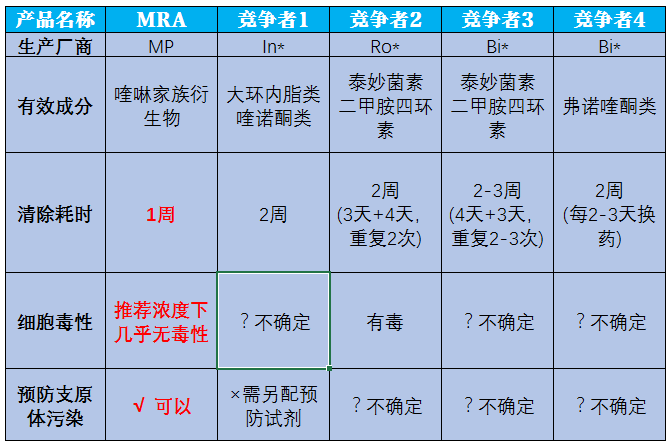 MP支原体去除试剂
