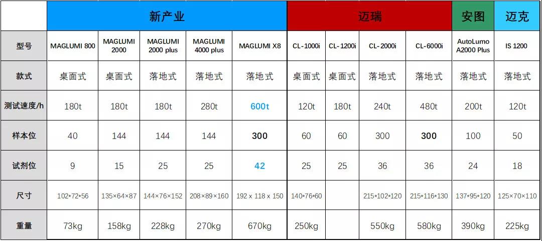 IVD最优质赛道—化学发光!国内究竟哪家强?!