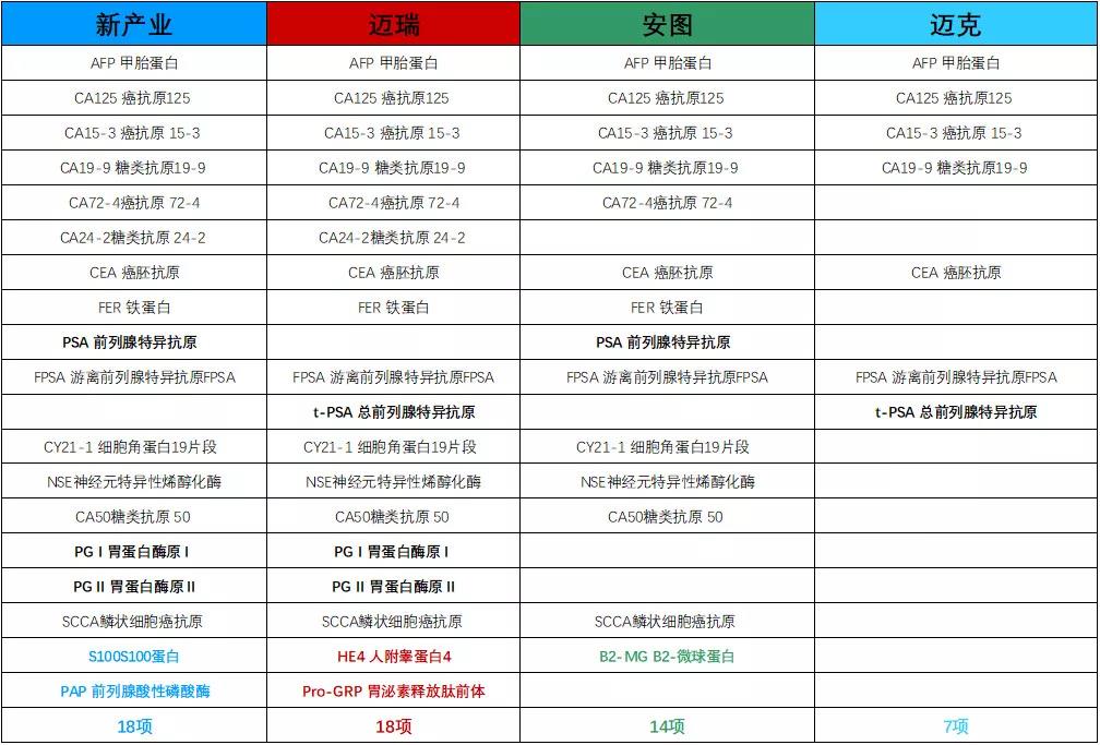 IVD最优质赛道—化学发光!国内究竟哪家强?!