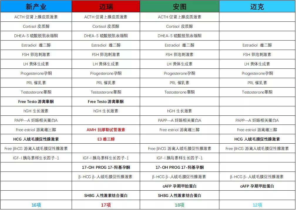 IVD最优质赛道—化学发光!国内究竟哪家强?!