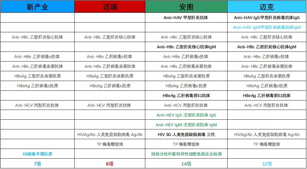 IVD最优质赛道—化学发光!国内究竟哪家强?!