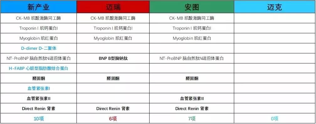 IVD最优质赛道—化学发光!国内究竟哪家强?!
