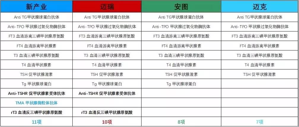 IVD最优质赛道—化学发光!国内究竟哪家强?!