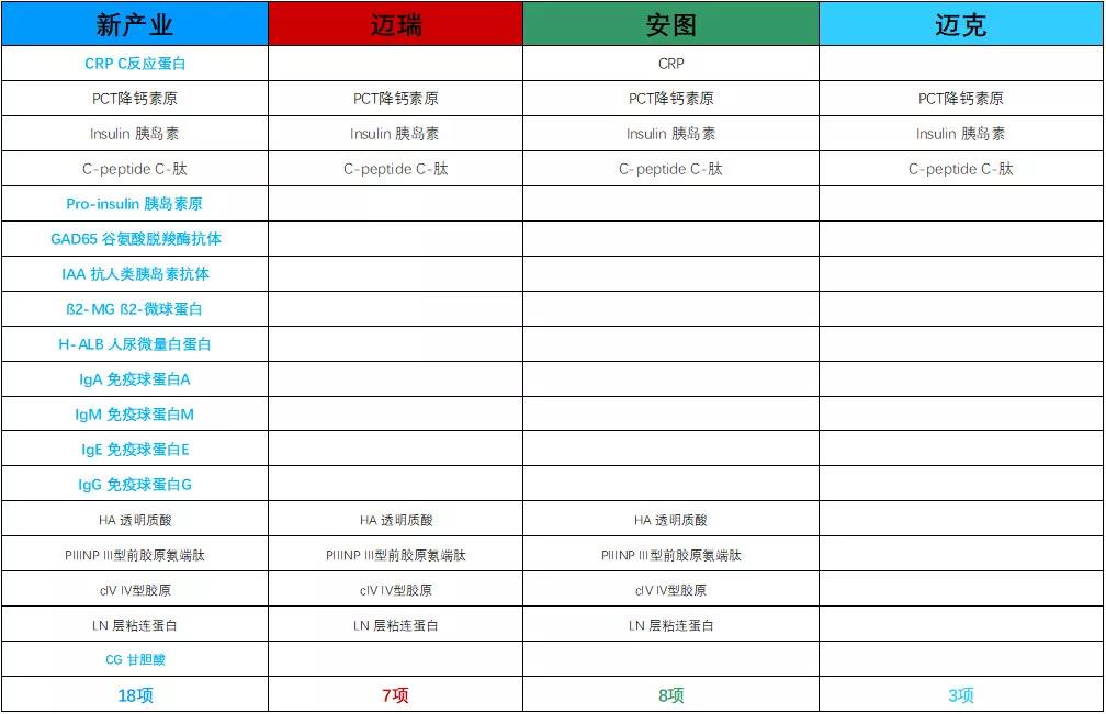 IVD最优质赛道—化学发光!国内究竟哪家强?!
