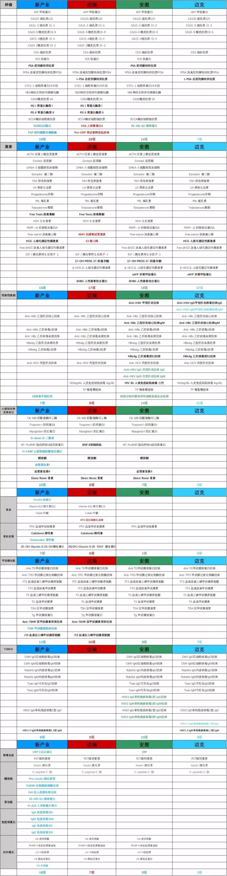 IVD最优质赛道—化学发光!国内究竟哪家强?!