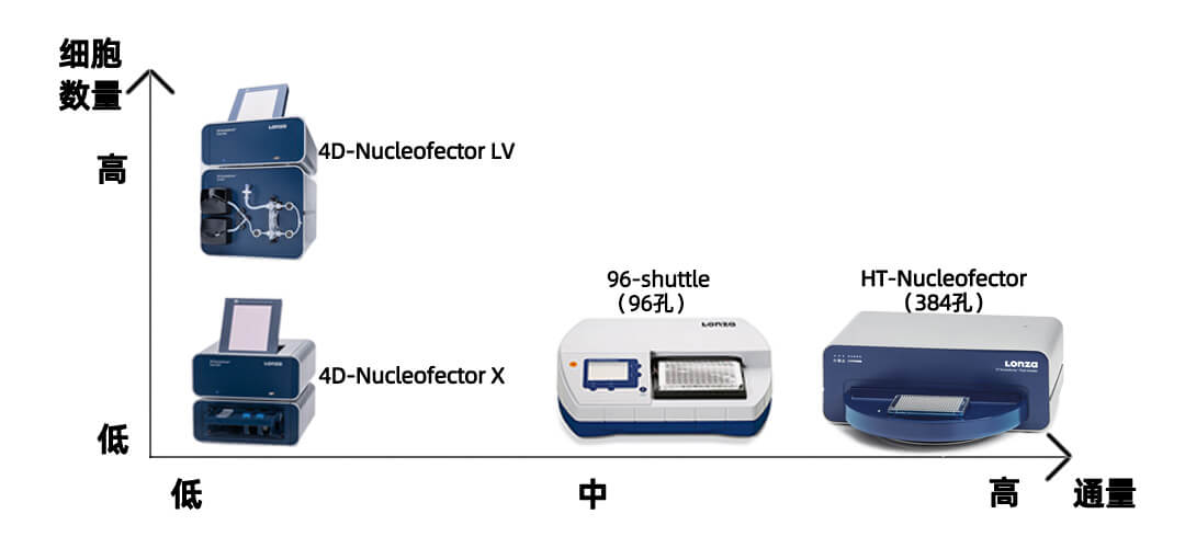 LONZA 4D-Nucleofector LV Unit ϸϸתȾϵͳ LONZAйһ̱ƽ