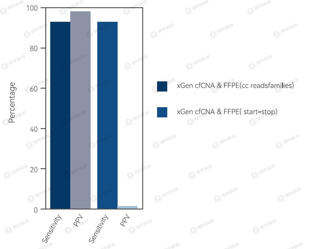  IDT xGen cfDNA & FFPE DNAĿƱԼ߶ԵƵͻļȺԡ̱ƽ