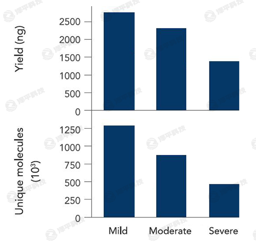 IDT xGen cfDNA & FFPE DNA ĿƱԼ  ƽ