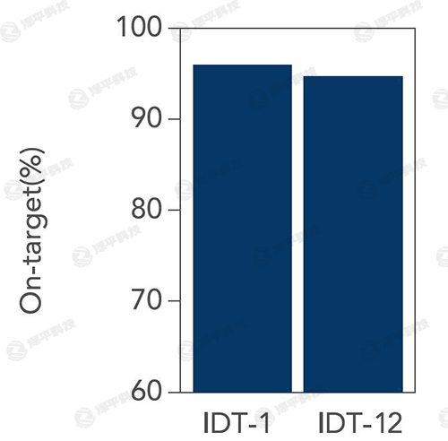 IDT xGen Exome Hyb Panel v2 ȫ̽鲶Чʸ ̱ƽ