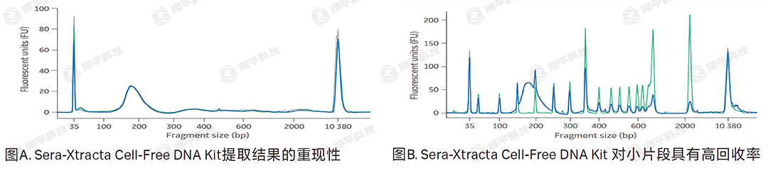 Cytiva Sera-Xtracta Cell-Free DNA Kit 鷨ѪDNAȡԼ ѪcfDNA鷨ȡԼд̱ƽ