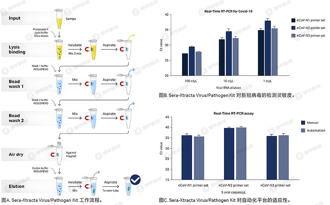 Cytiva Sera-Xtracta Virus/Pathogen Kit 鷨DNA/RNAȡԼ 鷨ȡԼ ̱ƽ