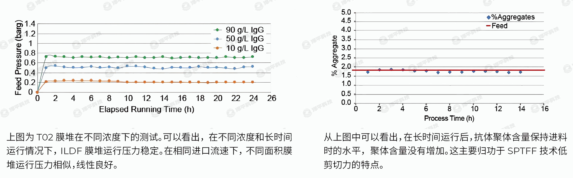 Cytiva Pall Cadence 在线洗滤SPTFF膜包性能表现代理商北京泽平