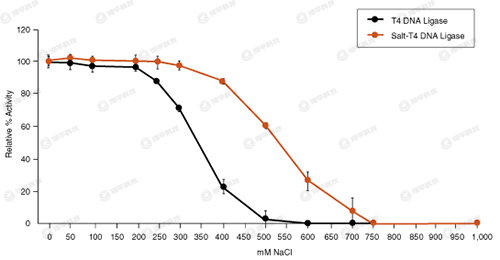 NEB Salt-T4 DNAø Salt-T4 DNA LigaseM0467 ̱ƽ